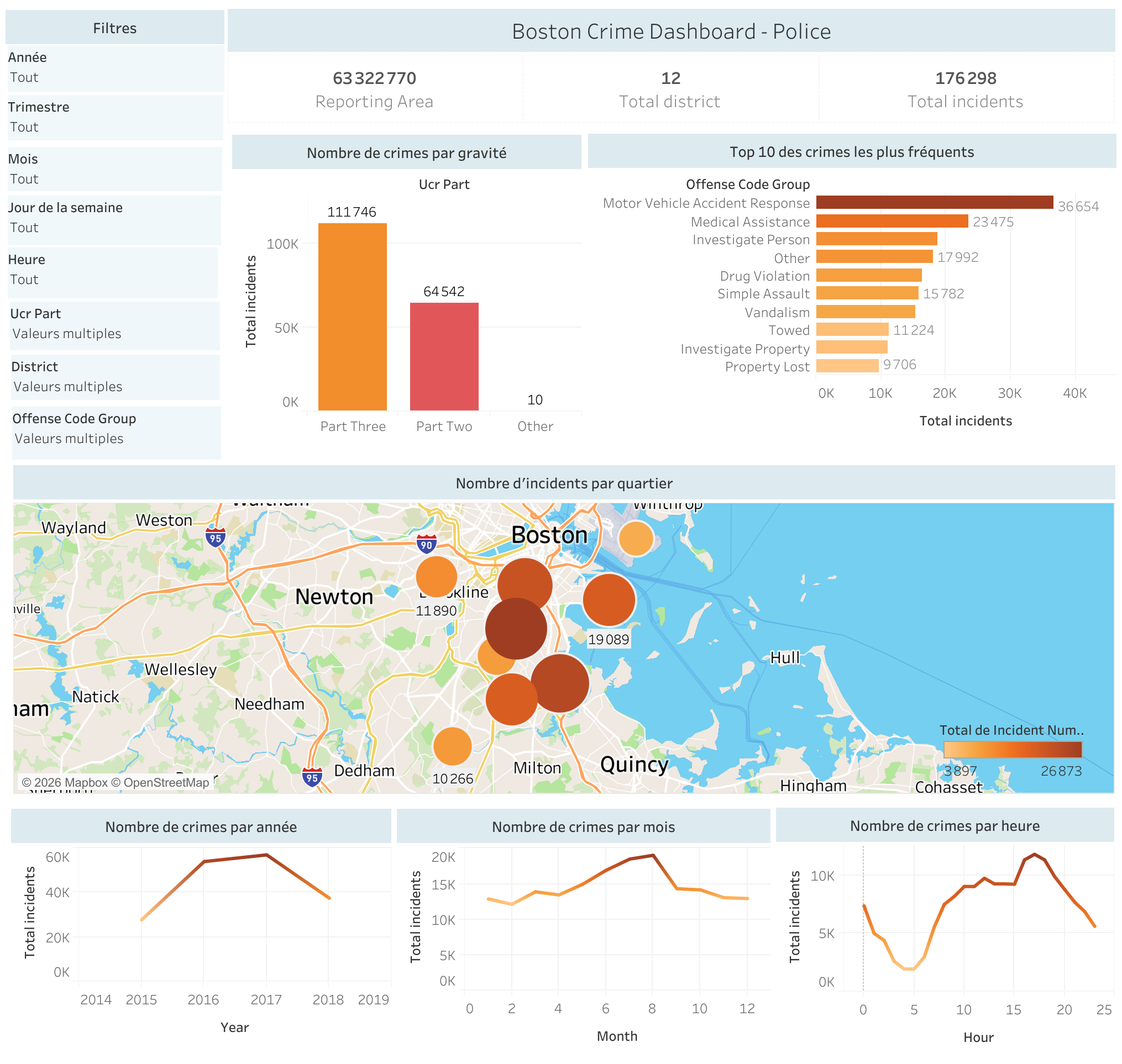 Global Superstore - Dashboard aperçu