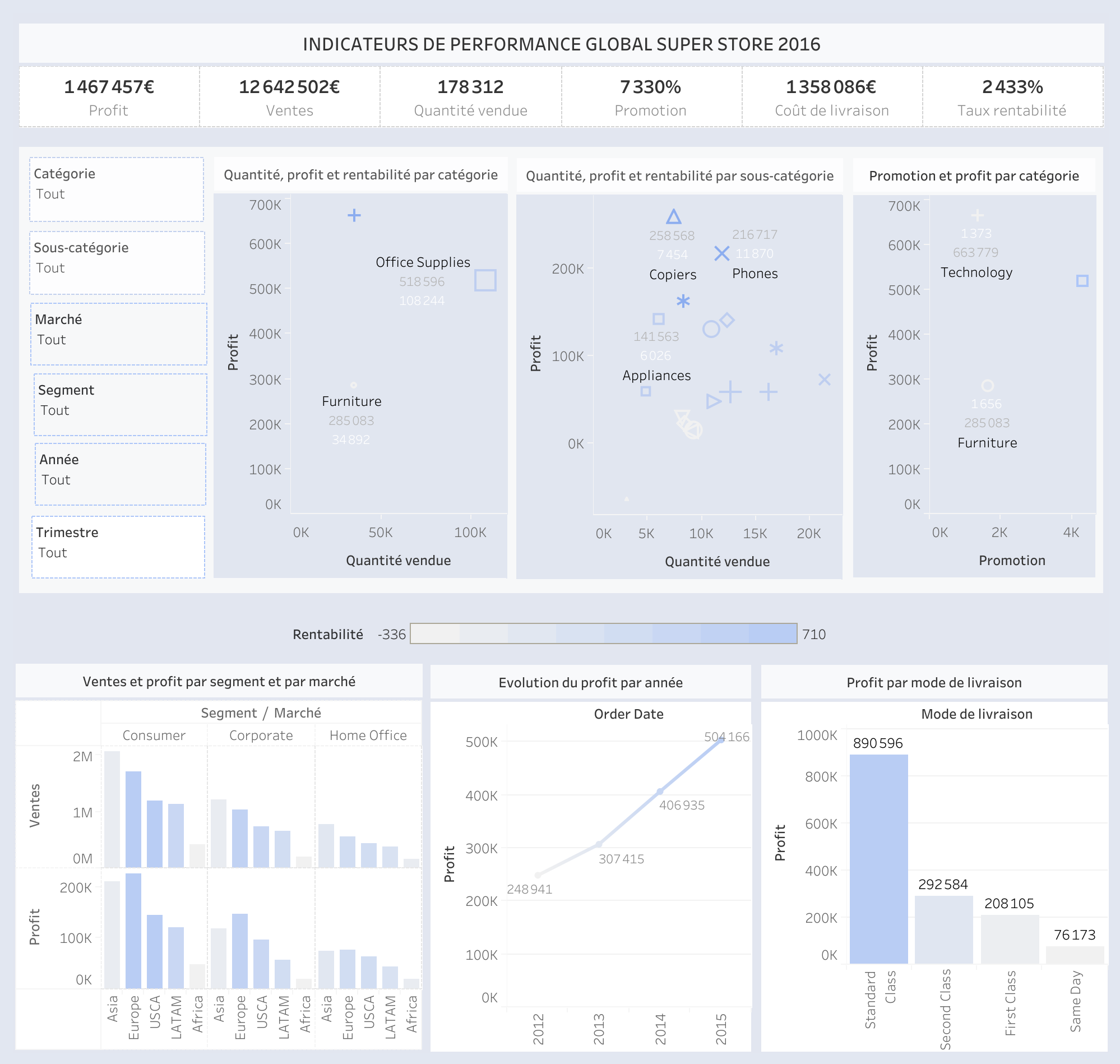 Global Superstore - Dashboard aperçu