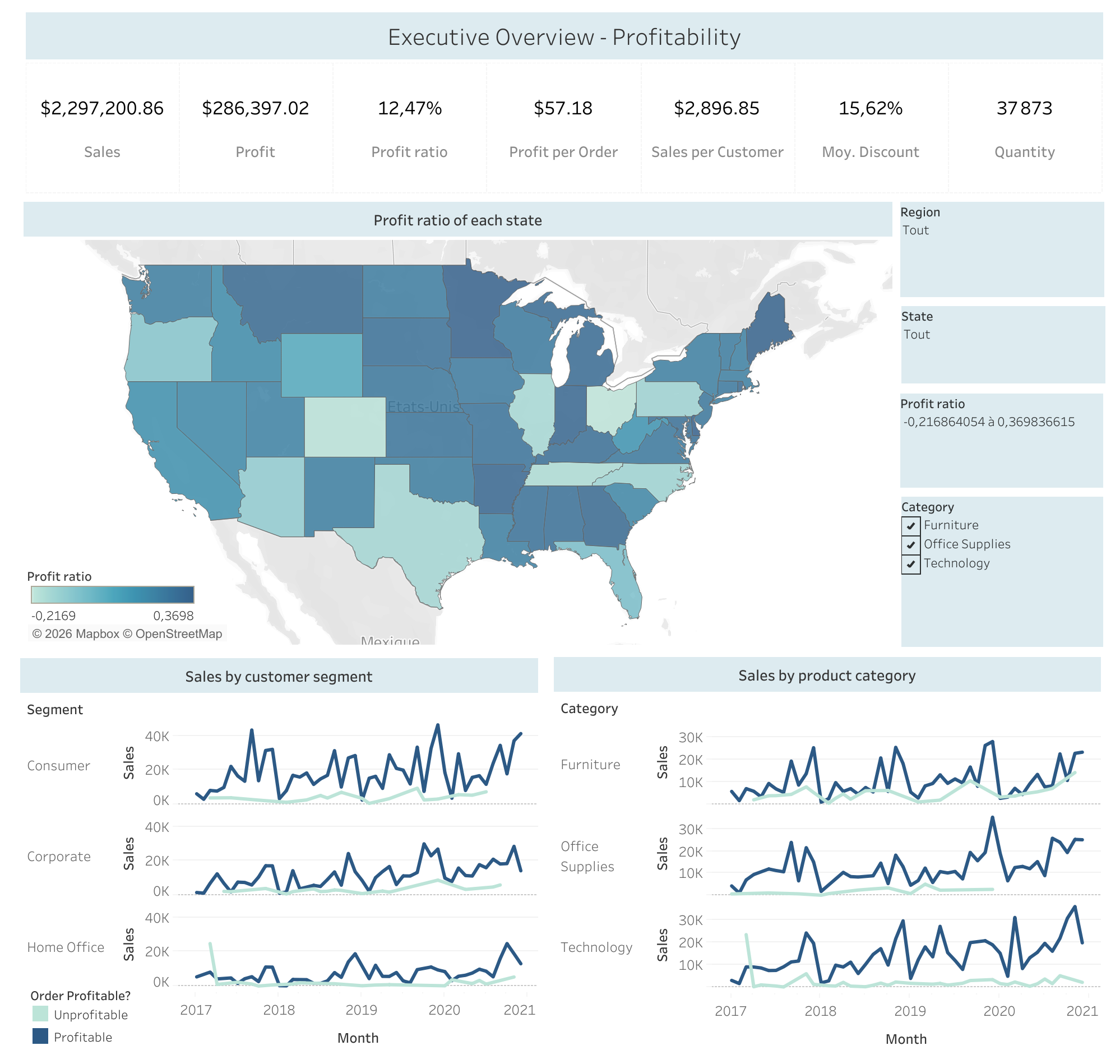 SuperStore Lewagon - Dashboard Executive Overview