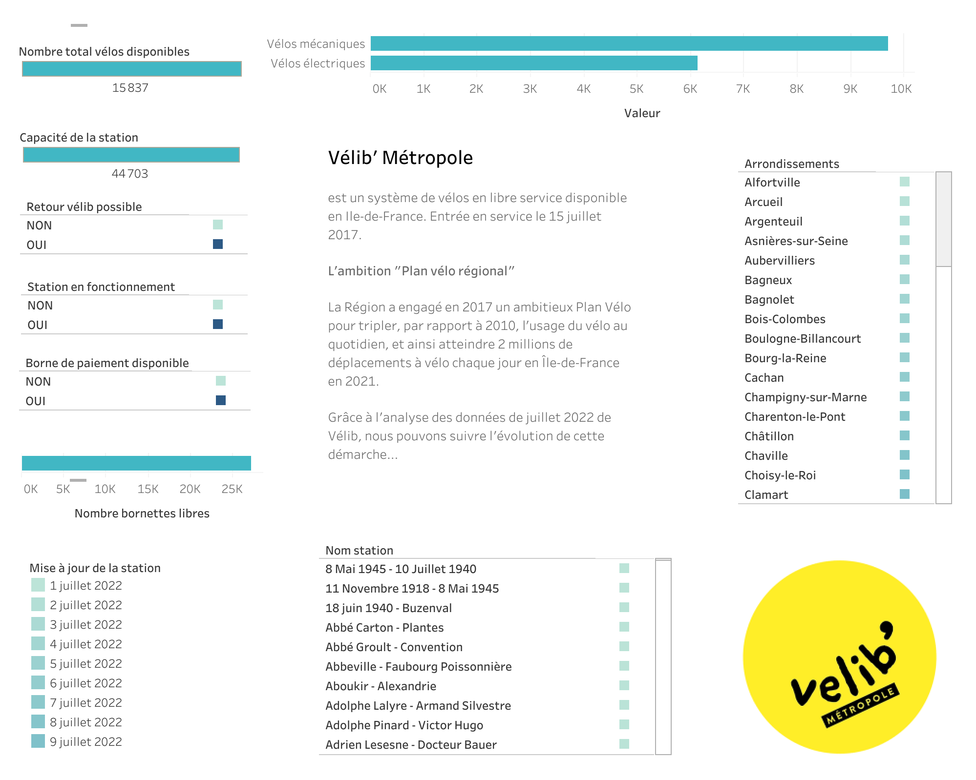 Dashboard Vélib - Vue générale